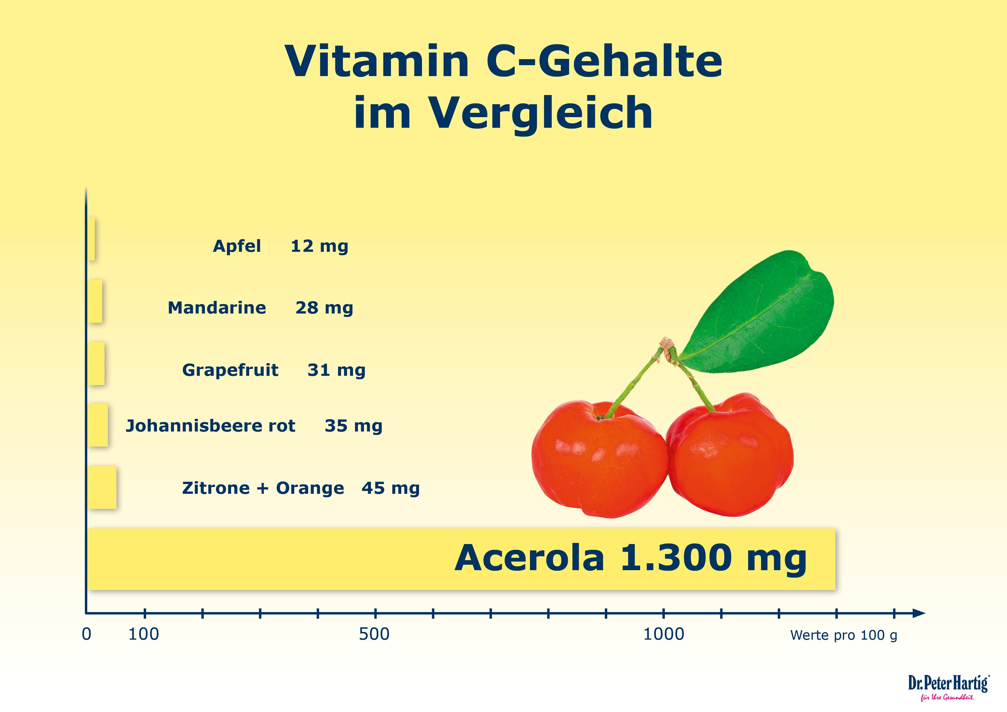 Acai Vitamin C Ermäßigte Mehrwertsteuer Dr. Peter Hartig