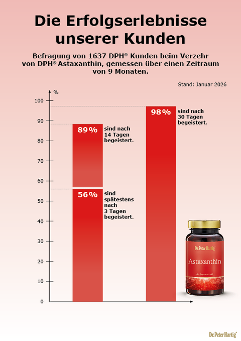 Astaxanthin Ermäßigte Mehrwertsteuer Dr. Peter Hartig