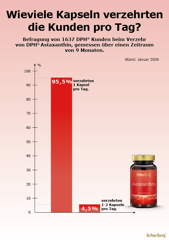 Astaxanthin Ermäßigte Mehrwertsteuer Dr. Peter Hartig