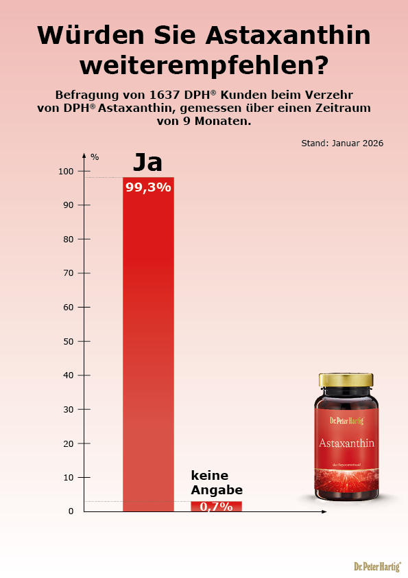 Astaxanthin Ermäßigte Mehrwertsteuer Dr. Peter Hartig