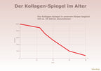 Collagen Beauty Complex Ermäßigte Mehrwertsteuer Dr. Peter Hartig