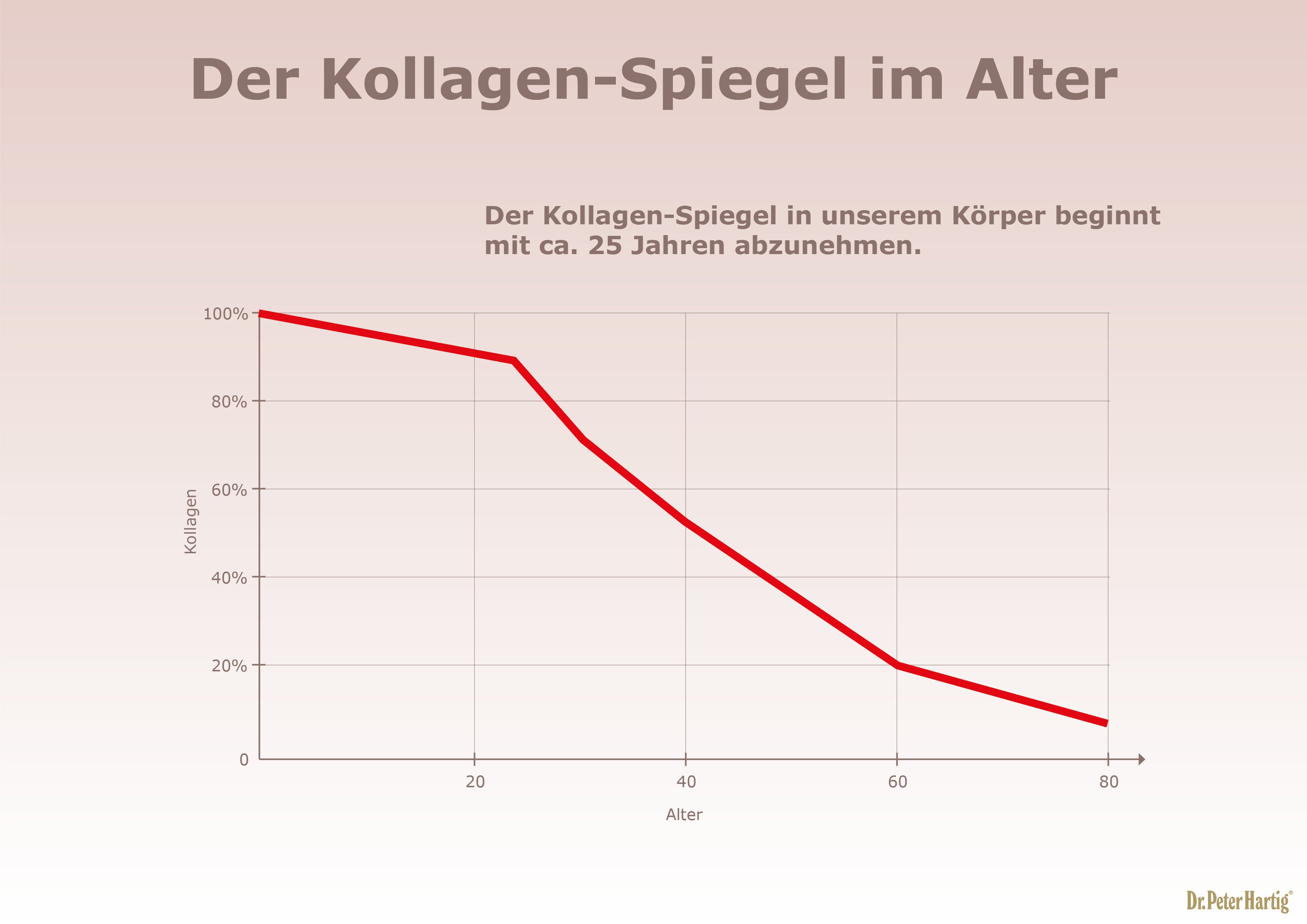 Collagen Beauty Complex Ermäßigte Mehrwertsteuer Dr. Peter Hartig