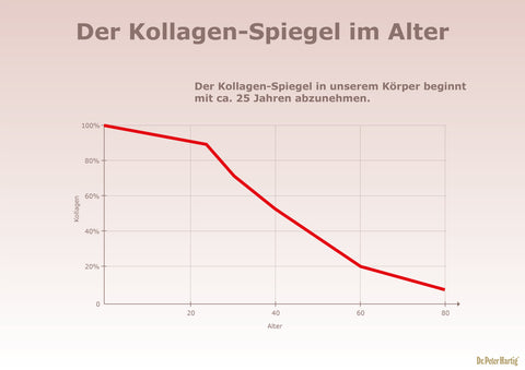 Collagen Beauty Complex Ermäßigte Mehrwertsteuer Dr. Peter Hartig