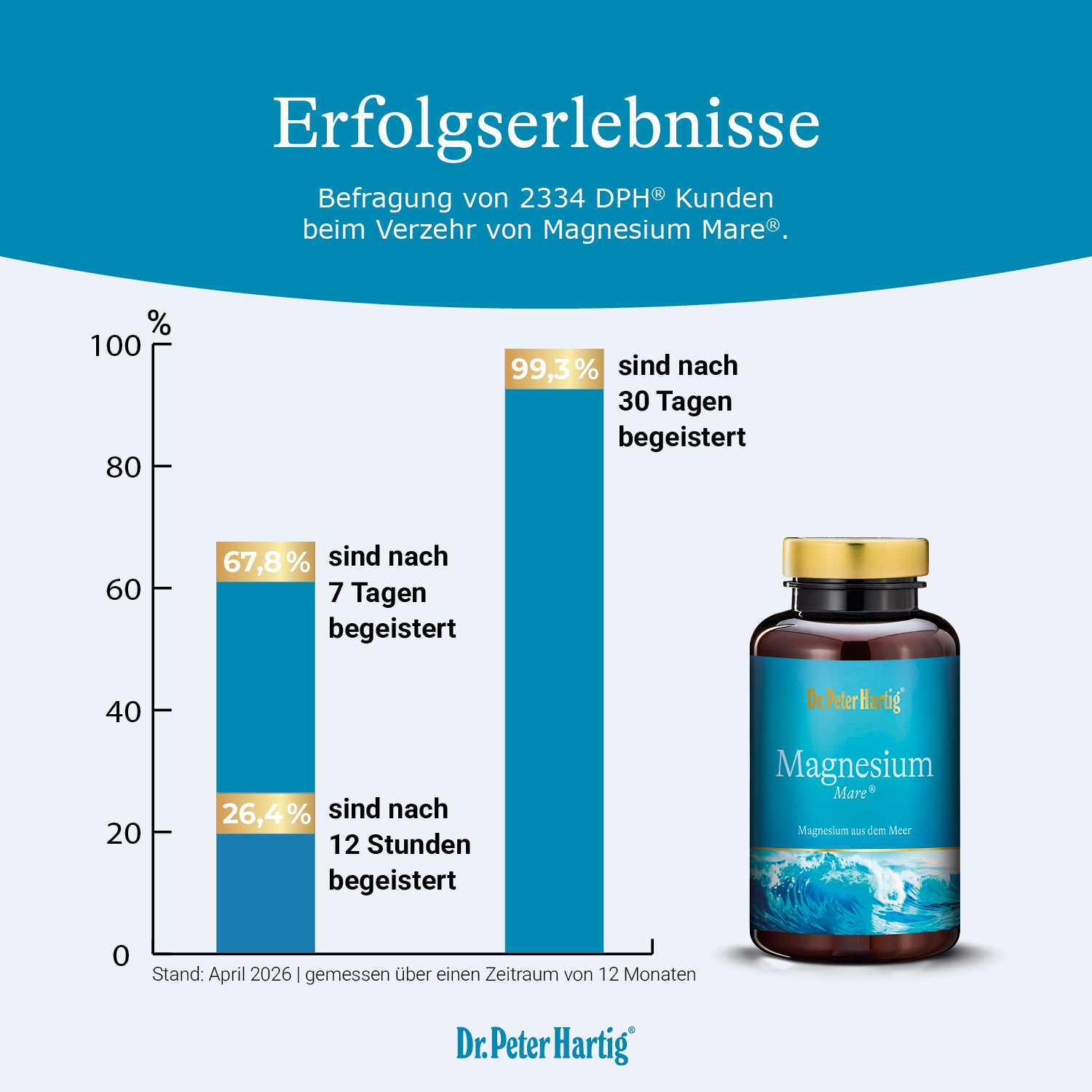 Magnesium Mare® Ermäßigte Mehrwertsteuer Dr. Peter Hartig
