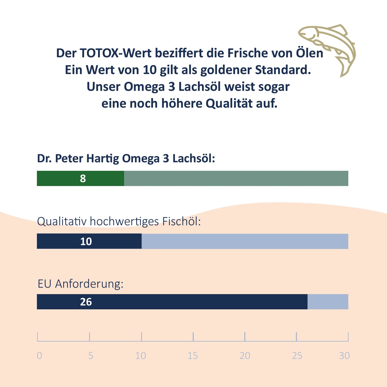 Omega 3 Lachsöl Ermäßigte Mehrwertsteuer Dr. Peter Hartig