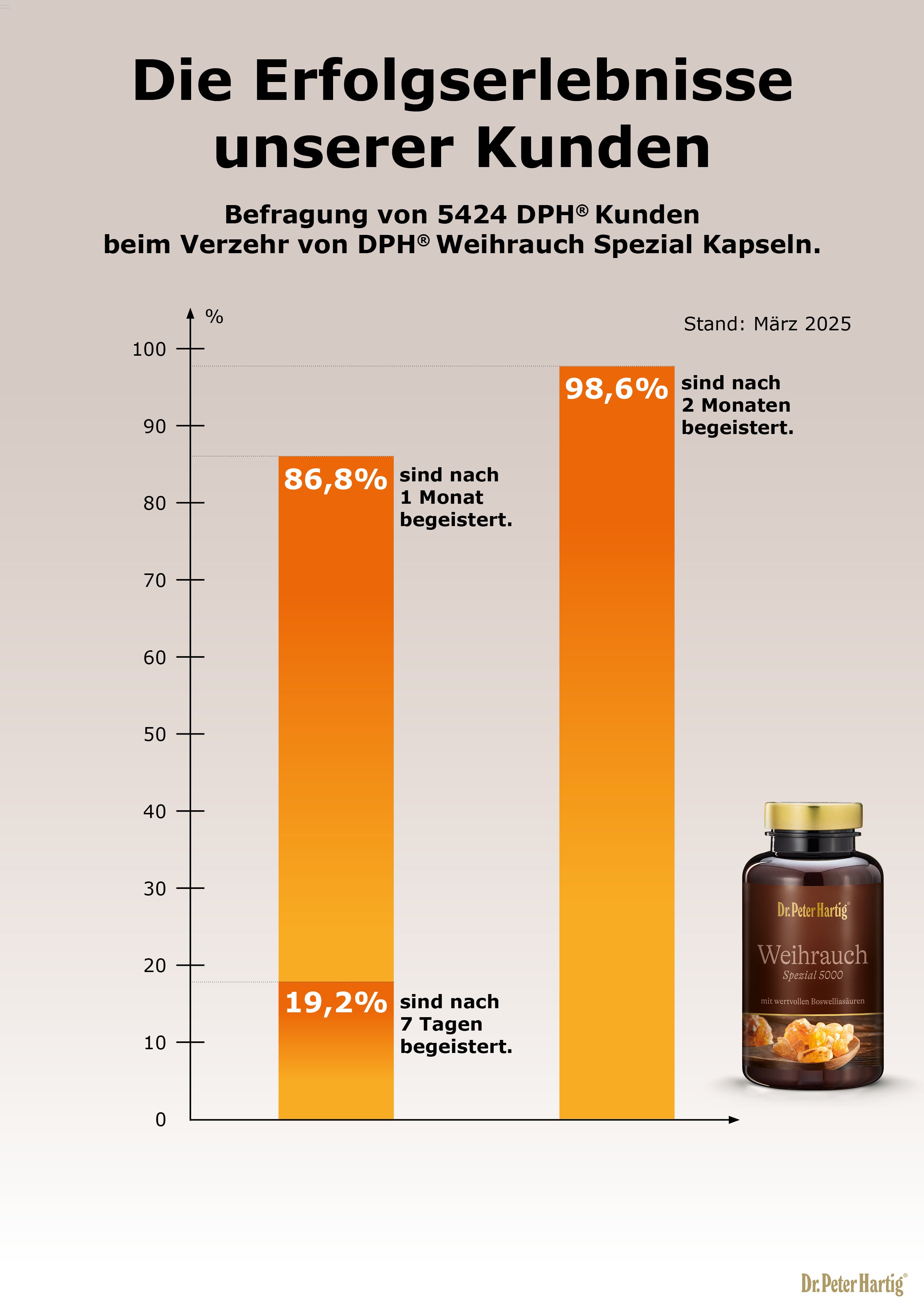 Weihrauch Spezial 5000 Ermäßigte Mehrwertsteuer Dr. Peter Hartig